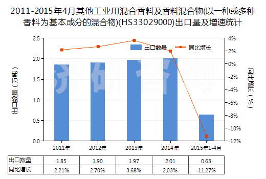 2011-2015年4月其他工業(yè)用混合香料及香料混合物(以一種或多種香料為基本成分的混合物)(HS33029000)出口量及增速統(tǒng)計